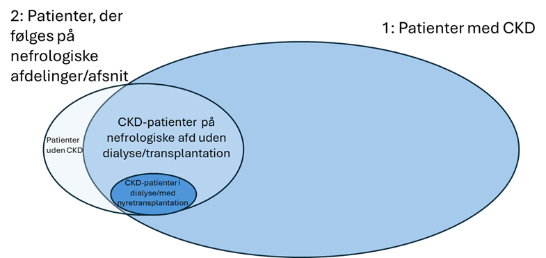 Figur 1: CKD populationen illustration