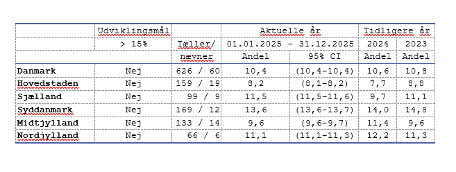 Supplerende analyse til indikator 9b